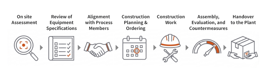 Flow of Process Engineering Support
