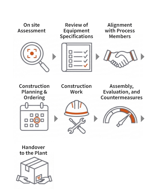 Flow of Process Engineering Support