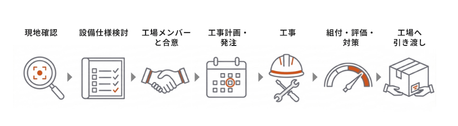 図:工程整備支援のながれ