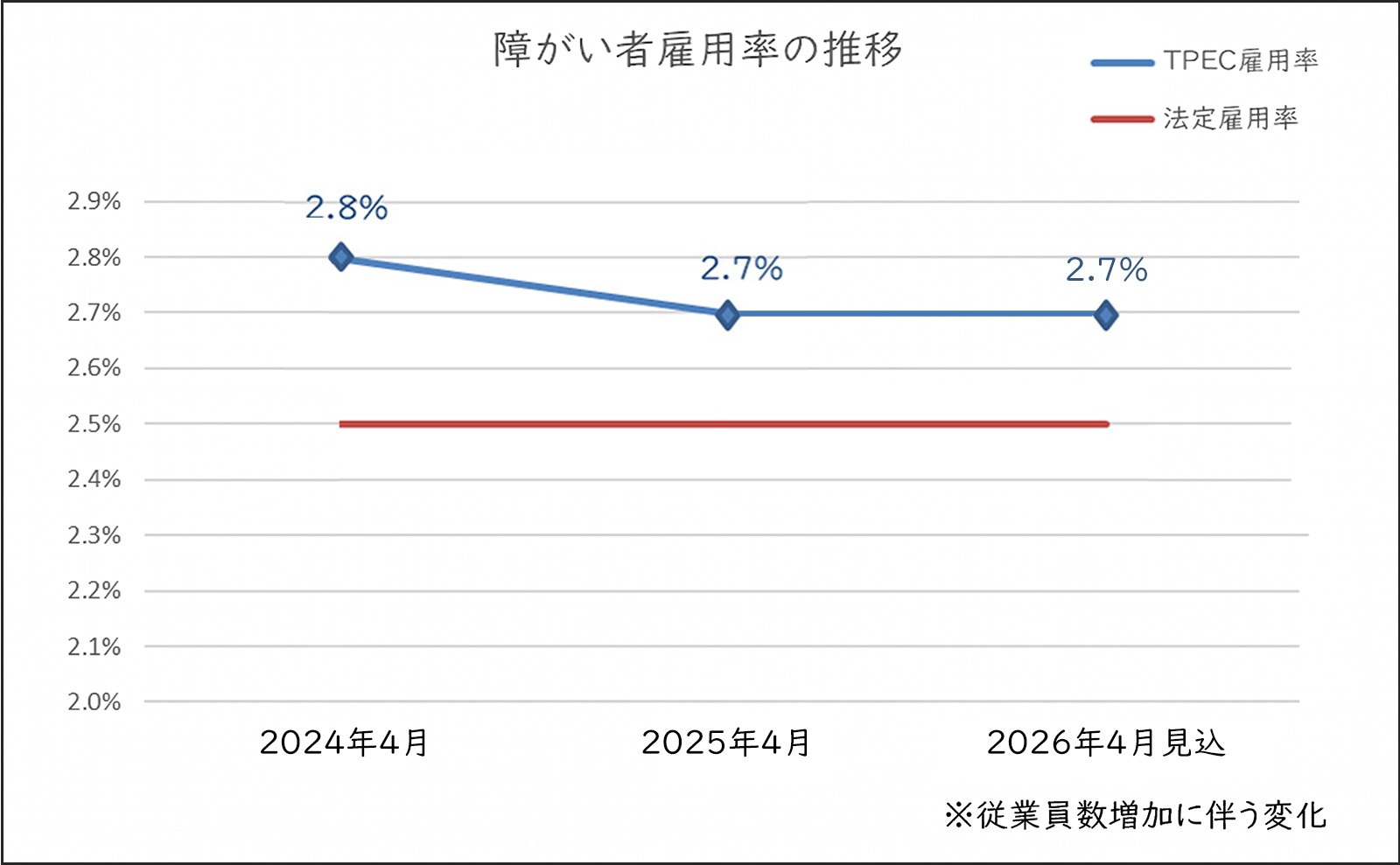 障害者雇用率の推移