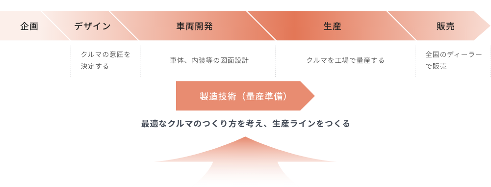 図:クルマが販売されるまでの流れ