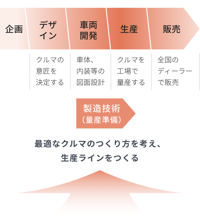 図:クルマが販売されるまでの流れ