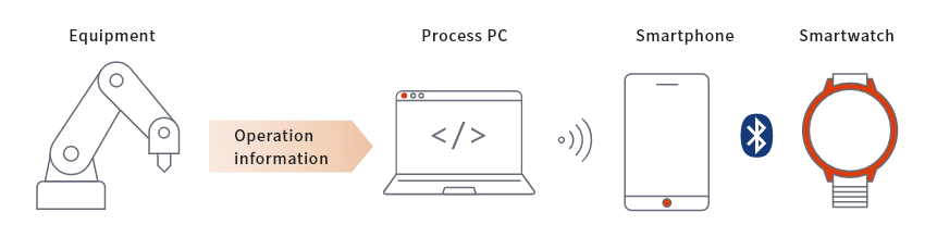 Real-time display of equipment operation status