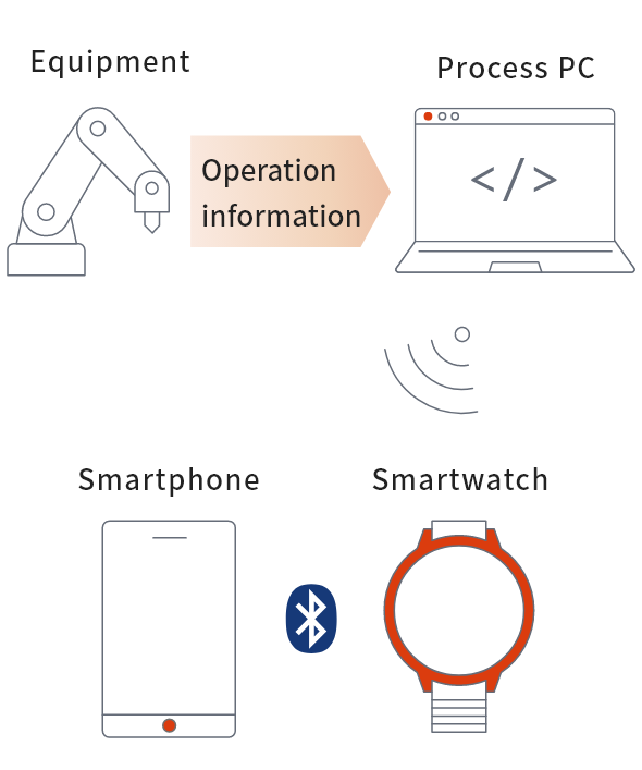 Real-time display of equipment operation status