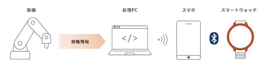 図:設備稼働状況のリアルタイム表示