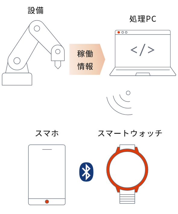 図:設備稼働状況のリアルタイム表示