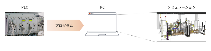 図:PLC(設備制御装置)シミュレーション