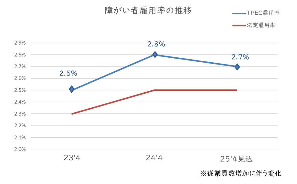 障害者雇用率の推移