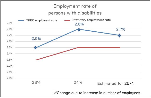 Initiatives to achieve statutory employment rates of people with disabilities