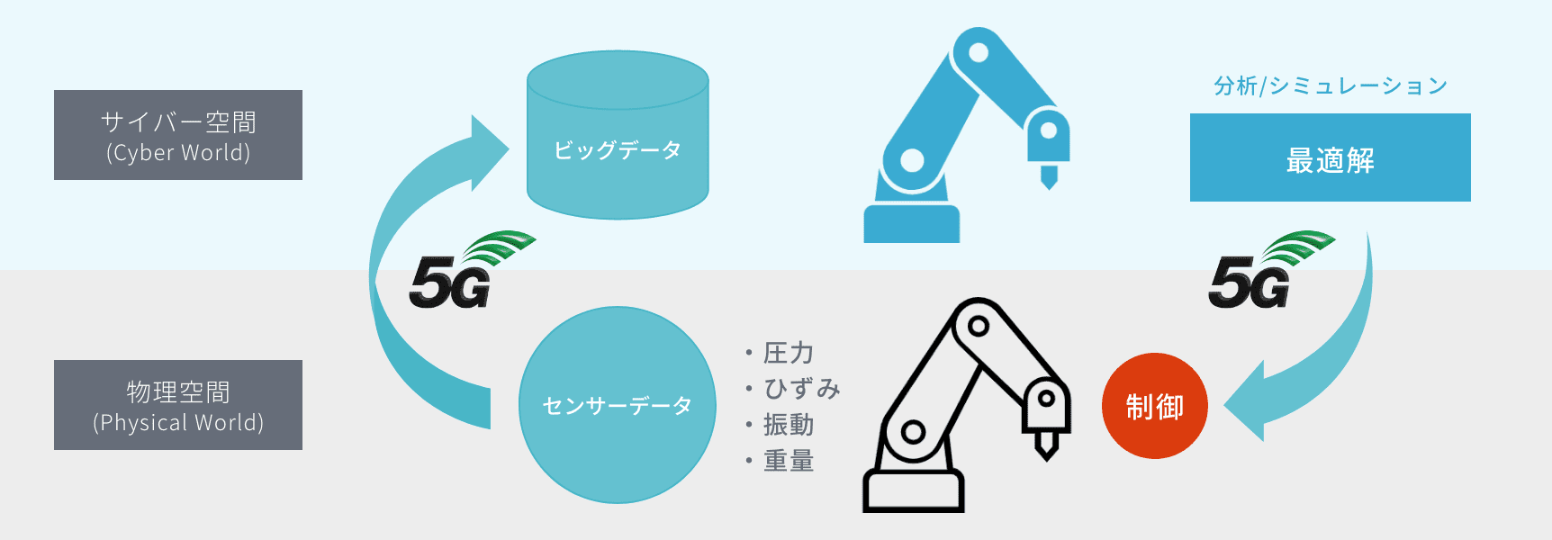 図:ローカル5Gの活用