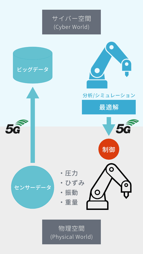 図:ローカル5Gの活用