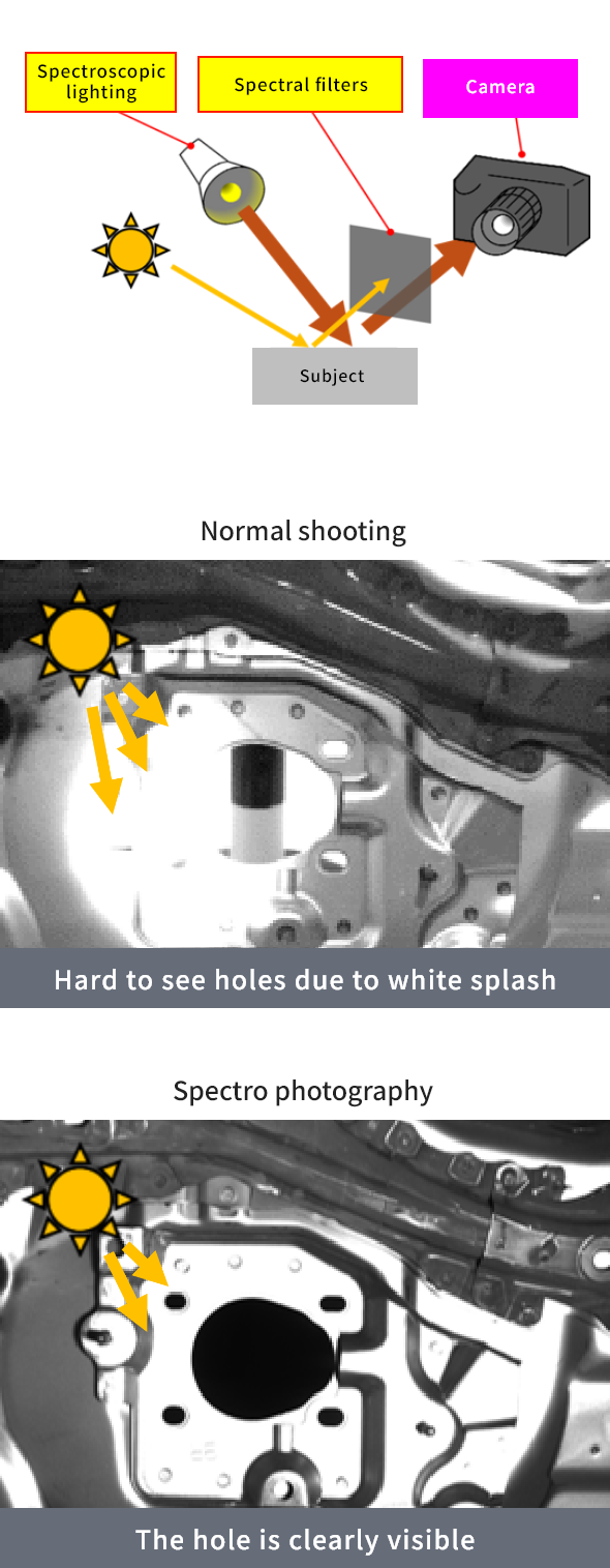 Spectroscopic technology