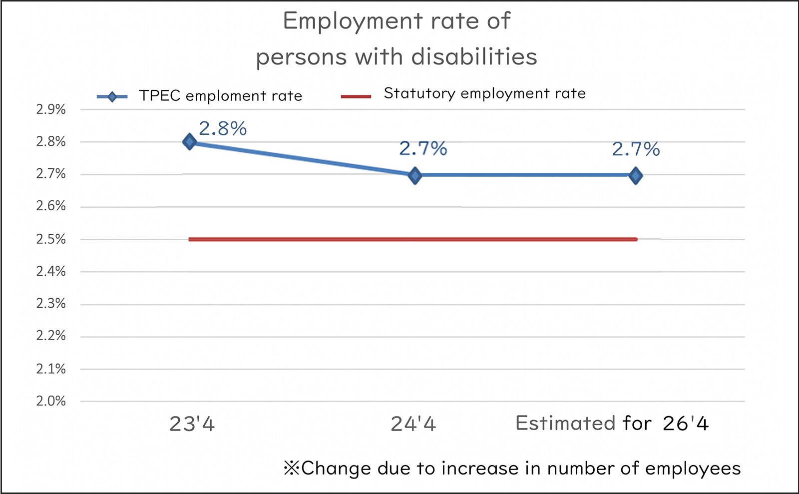 Initiatives to achieve statutory employment rates of people with disabilities